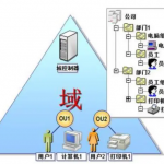 AD域控人員組織同步到項目全生命周期管理系統(tǒng) AD域控人員組織同步到項目全生命周期管理系統(tǒng)